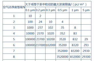 空氣潔凈度是什么？空氣潔凈度的級(jí)別怎么區(qū)分？